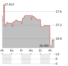 SPAREBANK 1 RINGERIKE HADELAND Aktie 5-Tage-Chart