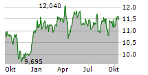 SPAREBANK 1 SOR-NORGE ASA Chart 1 Jahr