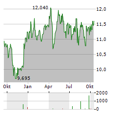 SPAREBANK 1 SOR-NORGE Aktie Chart 1 Jahr