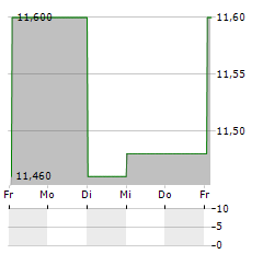 SPAREBANK 1 SOR-NORGE Aktie 5-Tage-Chart