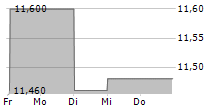 SPAREBANK 1 SOR-NORGE ASA 5-Tage-Chart