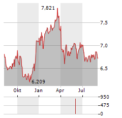 SPAREBANKEN MOERE Aktie Chart 1 Jahr