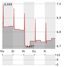 SPAREBANKEN MOERE Aktie 5-Tage-Chart