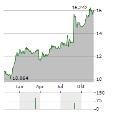 SPAREBANKEN SOER Aktie Chart 1 Jahr