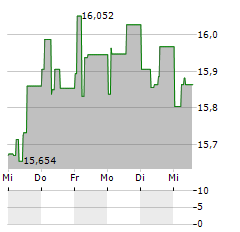 SPAREBANKEN SOER Aktie 5-Tage-Chart