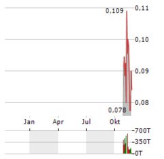 SPARK ENERGY MINERALS Aktie Chart 1 Jahr