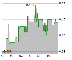 SPARK ENERGY MINERALS INC Chart 1 Jahr