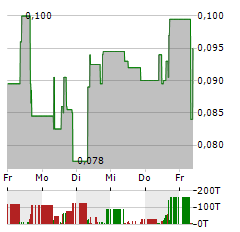 SPARK ENERGY MINERALS Aktie 5-Tage-Chart