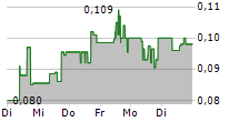 SPARK ENERGY MINERALS INC 5-Tage-Chart