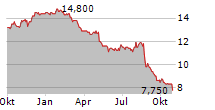 SPARK NEW ZEALAND LIMITED ADR Chart 1 Jahr