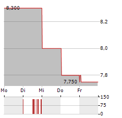 SPARK NEW ZEALAND LIMITED ADR Aktie 5-Tage-Chart