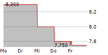 SPARK NEW ZEALAND LIMITED ADR 5-Tage-Chart