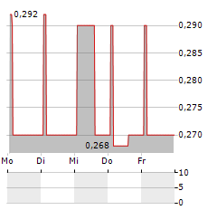 SPARK VC Aktie 5-Tage-Chart