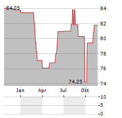 SPARKASSE KOELNBONN Aktie Chart 1 Jahr