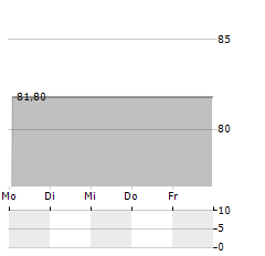 SPARKASSE KOELNBONN Aktie 5-Tage-Chart