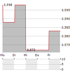 SPARQ SYSTEMS Aktie 5-Tage-Chart