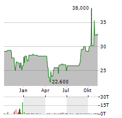 SPARTA Aktie Chart 1 Jahr