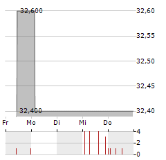 SPARTA Aktie 5-Tage-Chart