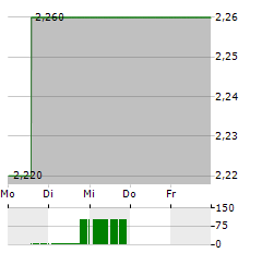 SPARTAN DELTA Aktie 5-Tage-Chart