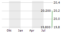 SPARTANNASH COMPANY Chart 1 Jahr