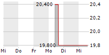 SPARTANNASH COMPANY 5-Tage-Chart