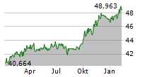 SPDR FTSE GLOBAL CONVERTIBLE BOND UCITS ETF Chart 1 Jahr