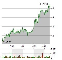 SPDR FTSE GLOBAL CONVERTIBLE BOND Aktie Chart 1 Jahr