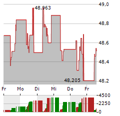 SPDR FTSE GLOBAL CONVERTIBLE BOND Aktie 5-Tage-Chart