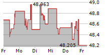 SPDR FTSE GLOBAL CONVERTIBLE BOND UCITS ETF 5-Tage-Chart