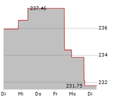 SPDR GOLD TRUST Chart 1 Jahr