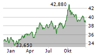 SPDR PORTFOLIO EMERGING MARKETS ETF Chart 1 Jahr