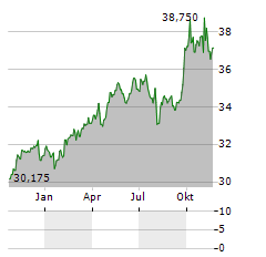 SPDR PORTFOLIO EMERGING MARKETS Aktie Chart 1 Jahr