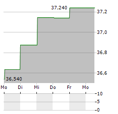 SPDR PORTFOLIO EMERGING MARKETS Aktie 5-Tage-Chart