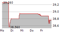 SPDR PORTFOLIO EMERGING MARKETS ETF 5-Tage-Chart