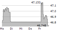 SPDR REFINITV GLOBAL CONVERTIBLE BOND UCITS ETF 5-Tage-Chart