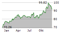 SPDR S&P 400 US MID CAP UCITS ETF Chart 1 Jahr