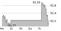 SPDR S&P 400 US MID CAP UCITS ETF 5-Tage-Chart