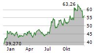 SPDR S&P BANK ETF Chart 1 Jahr