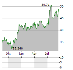 SPDR S&P BANK Aktie Chart 1 Jahr