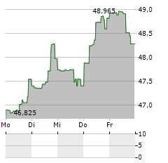 SPDR S&P BANK Aktie 5-Tage-Chart