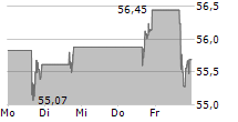 SPDR S&P BANK ETF 5-Tage-Chart