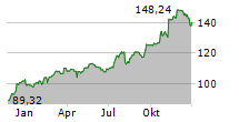 SPDR S&P CAPITAL MARKETS ETF Chart 1 Jahr