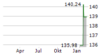 SPDR S&P CAPITAL MARKETS ETF Chart 1 Jahr