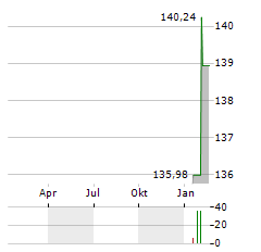 SPDR S&P CAPITAL MARKETS Aktie Chart 1 Jahr