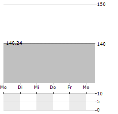 SPDR S&P CAPITAL MARKETS Aktie 5-Tage-Chart