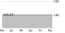 SPDR S&P CAPITAL MARKETS ETF 5-Tage-Chart