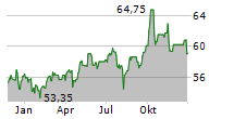 SPDR S&P EMERGING MARKETS SMALL CAP ETF Chart 1 Jahr