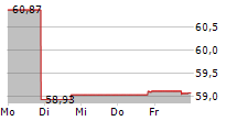 SPDR S&P EMERGING MARKETS SMALL CAP ETF 5-Tage-Chart