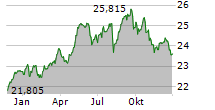 SPDR S&P EURO DIVIDEND ARISTOCRATS UCITS ETF Chart 1 Jahr