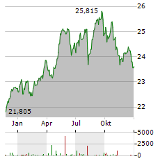 SPDR S&P EURO DIVIDEND ARISTOCRATS Aktie Chart 1 Jahr